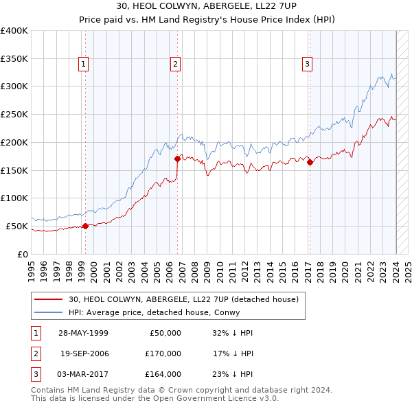 30, HEOL COLWYN, ABERGELE, LL22 7UP: Price paid vs HM Land Registry's House Price Index