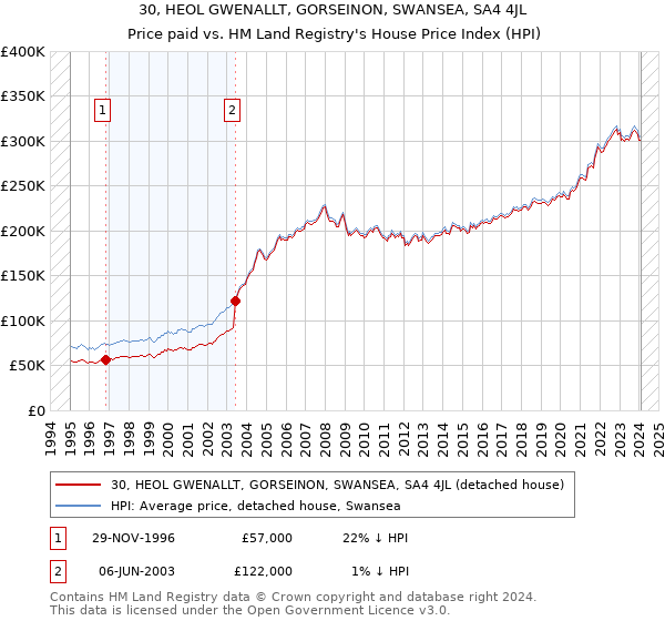 30, HEOL GWENALLT, GORSEINON, SWANSEA, SA4 4JL: Price paid vs HM Land Registry's House Price Index