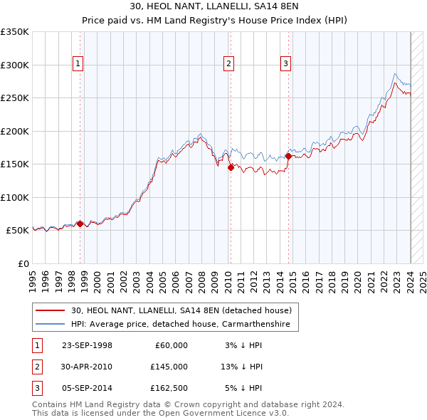 30, HEOL NANT, LLANELLI, SA14 8EN: Price paid vs HM Land Registry's House Price Index