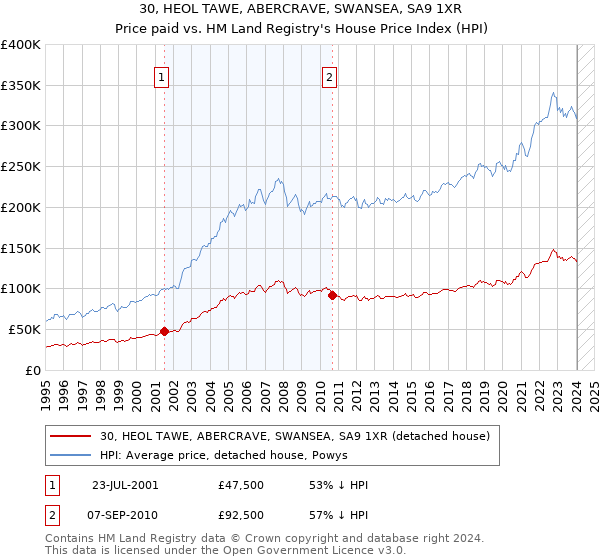 30, HEOL TAWE, ABERCRAVE, SWANSEA, SA9 1XR: Price paid vs HM Land Registry's House Price Index