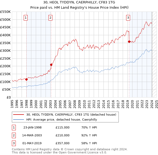 30, HEOL TYDDYN, CAERPHILLY, CF83 1TG: Price paid vs HM Land Registry's House Price Index