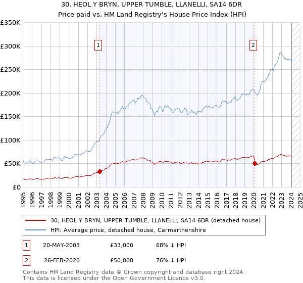 30, HEOL Y BRYN, UPPER TUMBLE, LLANELLI, SA14 6DR: Price paid vs HM Land Registry's House Price Index