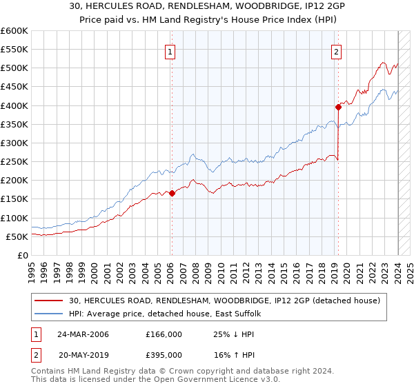 30, HERCULES ROAD, RENDLESHAM, WOODBRIDGE, IP12 2GP: Price paid vs HM Land Registry's House Price Index