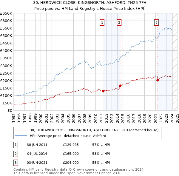 30, HERDWICK CLOSE, KINGSNORTH, ASHFORD, TN25 7FH: Price paid vs HM Land Registry's House Price Index