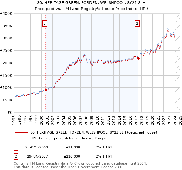 30, HERITAGE GREEN, FORDEN, WELSHPOOL, SY21 8LH: Price paid vs HM Land Registry's House Price Index