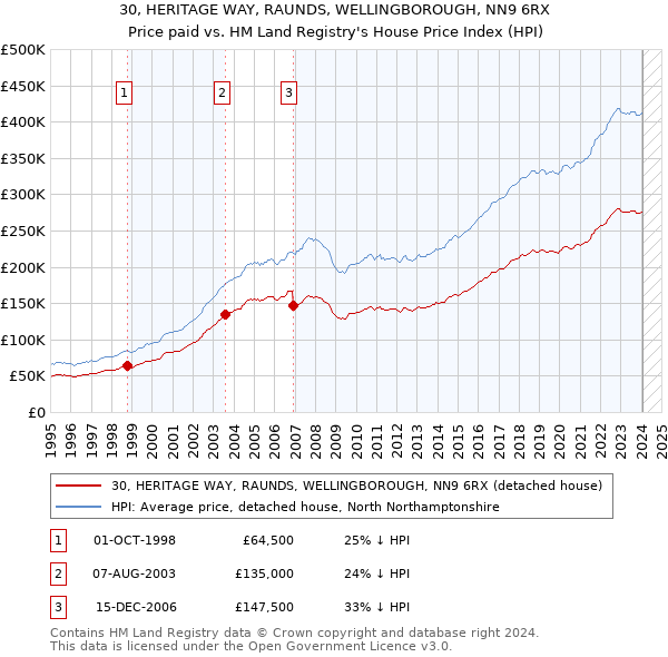 30, HERITAGE WAY, RAUNDS, WELLINGBOROUGH, NN9 6RX: Price paid vs HM Land Registry's House Price Index