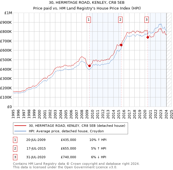 30, HERMITAGE ROAD, KENLEY, CR8 5EB: Price paid vs HM Land Registry's House Price Index