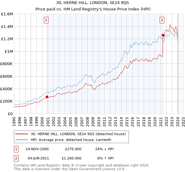 30, HERNE HILL, LONDON, SE24 9QS: Price paid vs HM Land Registry's House Price Index