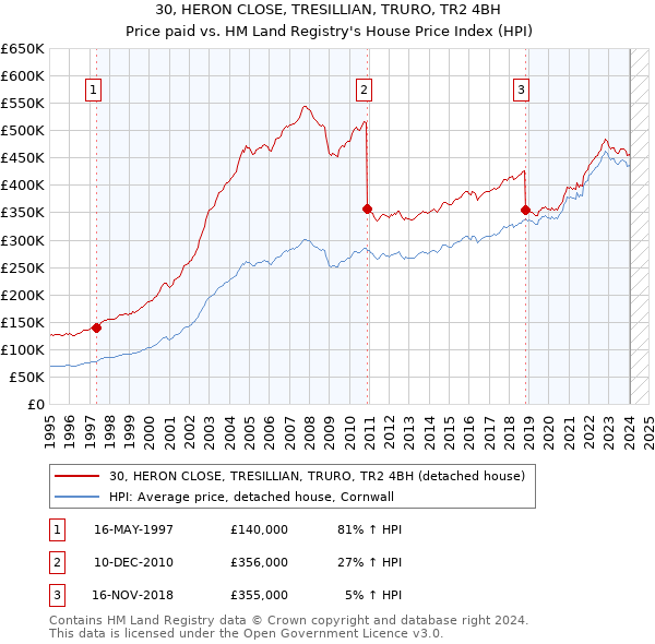 30, HERON CLOSE, TRESILLIAN, TRURO, TR2 4BH: Price paid vs HM Land Registry's House Price Index