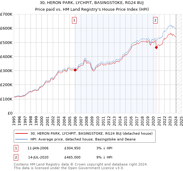30, HERON PARK, LYCHPIT, BASINGSTOKE, RG24 8UJ: Price paid vs HM Land Registry's House Price Index