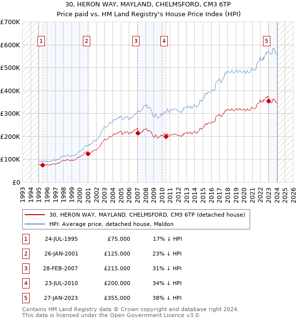 30, HERON WAY, MAYLAND, CHELMSFORD, CM3 6TP: Price paid vs HM Land Registry's House Price Index