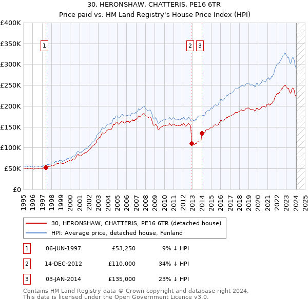 30, HERONSHAW, CHATTERIS, PE16 6TR: Price paid vs HM Land Registry's House Price Index