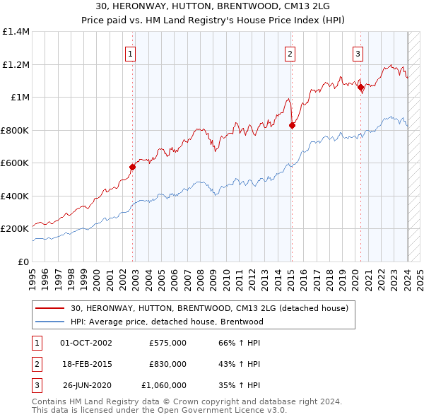 30, HERONWAY, HUTTON, BRENTWOOD, CM13 2LG: Price paid vs HM Land Registry's House Price Index