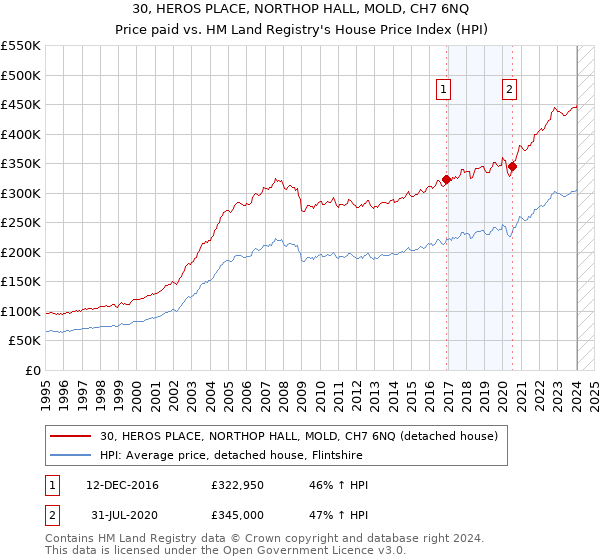 30, HEROS PLACE, NORTHOP HALL, MOLD, CH7 6NQ: Price paid vs HM Land Registry's House Price Index