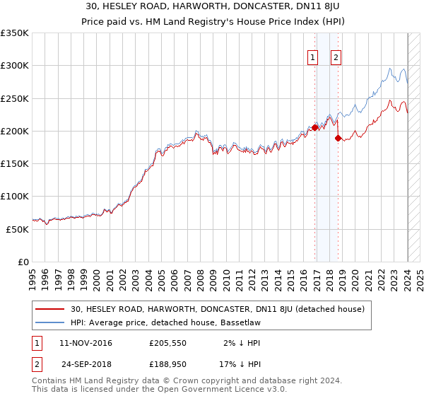 30, HESLEY ROAD, HARWORTH, DONCASTER, DN11 8JU: Price paid vs HM Land Registry's House Price Index