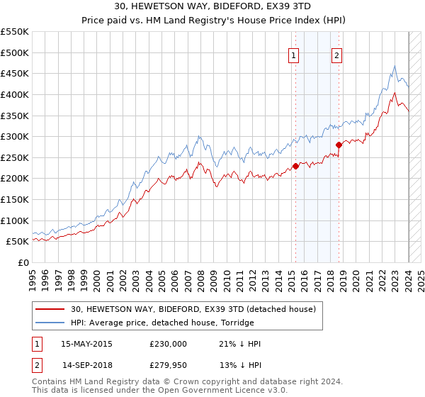 30, HEWETSON WAY, BIDEFORD, EX39 3TD: Price paid vs HM Land Registry's House Price Index