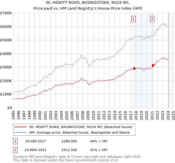 30, HEWITT ROAD, BASINGSTOKE, RG24 9FL: Price paid vs HM Land Registry's House Price Index