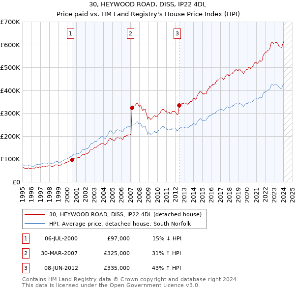30, HEYWOOD ROAD, DISS, IP22 4DL: Price paid vs HM Land Registry's House Price Index