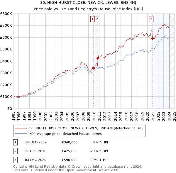 30, HIGH HURST CLOSE, NEWICK, LEWES, BN8 4NJ: Price paid vs HM Land Registry's House Price Index