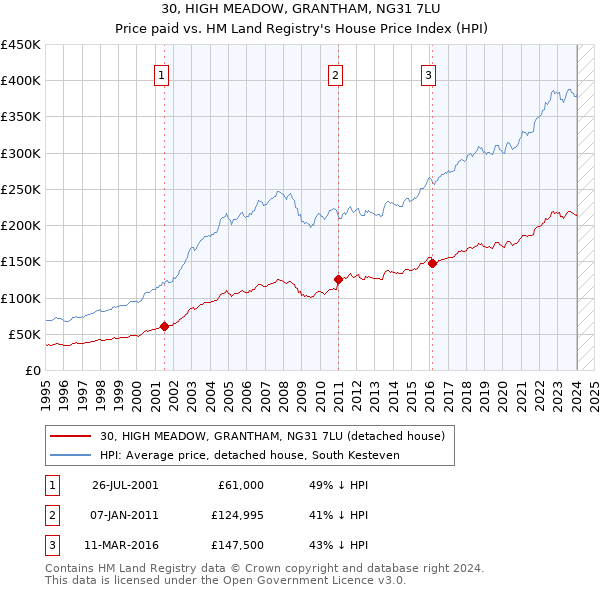 30, HIGH MEADOW, GRANTHAM, NG31 7LU: Price paid vs HM Land Registry's House Price Index