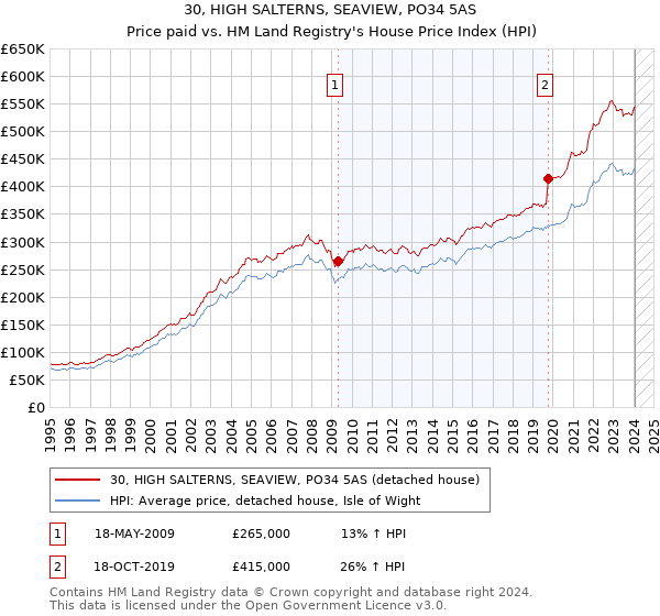 30, HIGH SALTERNS, SEAVIEW, PO34 5AS: Price paid vs HM Land Registry's House Price Index