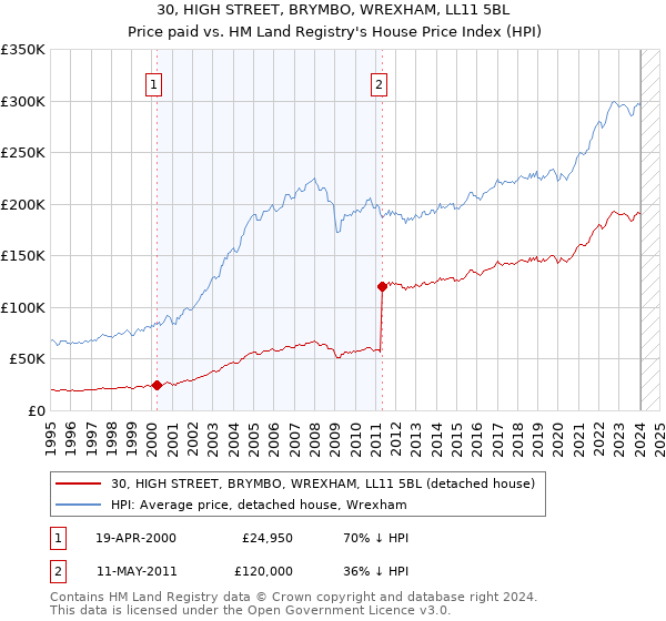 30, HIGH STREET, BRYMBO, WREXHAM, LL11 5BL: Price paid vs HM Land Registry's House Price Index