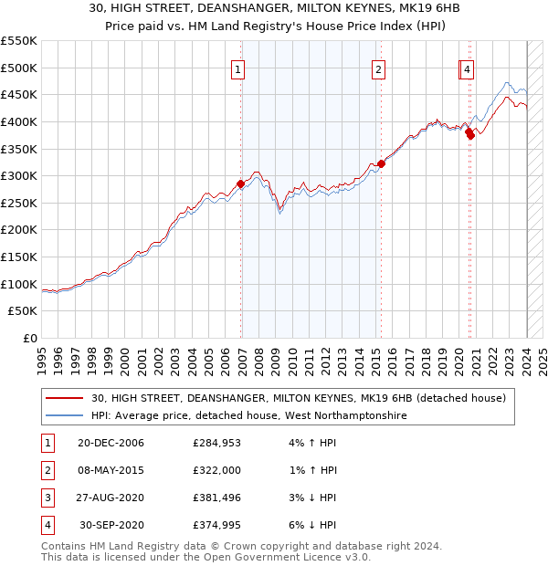 30, HIGH STREET, DEANSHANGER, MILTON KEYNES, MK19 6HB: Price paid vs HM Land Registry's House Price Index