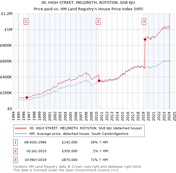 30, HIGH STREET, MELDRETH, ROYSTON, SG8 6JU: Price paid vs HM Land Registry's House Price Index