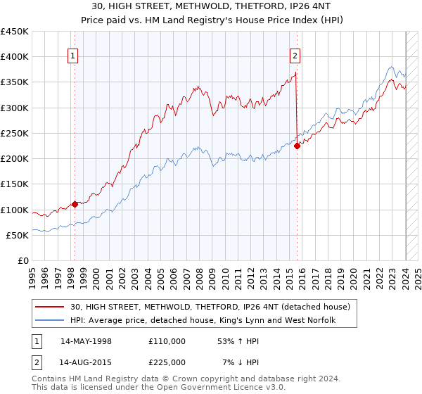30, HIGH STREET, METHWOLD, THETFORD, IP26 4NT: Price paid vs HM Land Registry's House Price Index