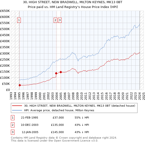 30, HIGH STREET, NEW BRADWELL, MILTON KEYNES, MK13 0BT: Price paid vs HM Land Registry's House Price Index