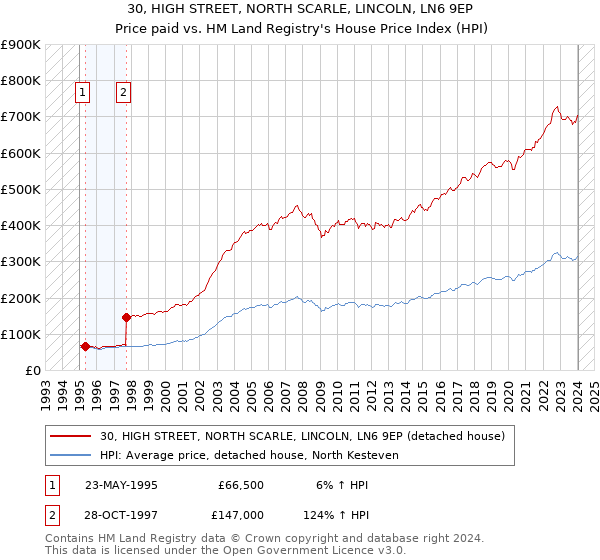 30, HIGH STREET, NORTH SCARLE, LINCOLN, LN6 9EP: Price paid vs HM Land Registry's House Price Index