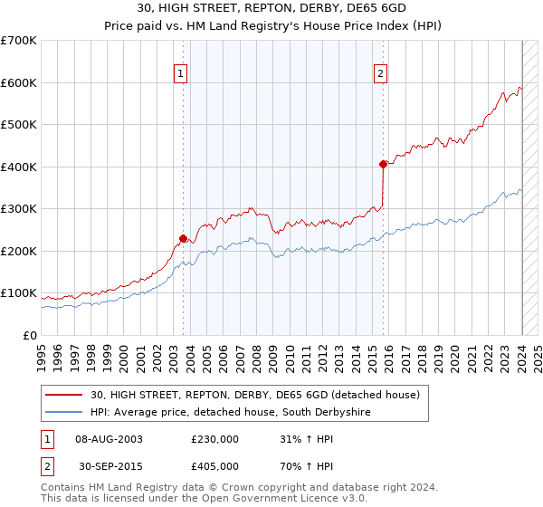 30, HIGH STREET, REPTON, DERBY, DE65 6GD: Price paid vs HM Land Registry's House Price Index