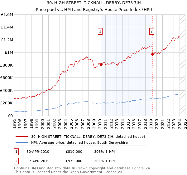 30, HIGH STREET, TICKNALL, DERBY, DE73 7JH: Price paid vs HM Land Registry's House Price Index