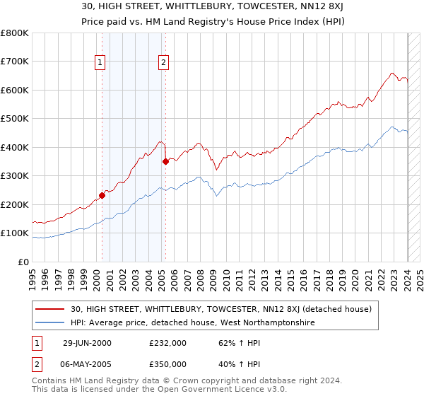 30, HIGH STREET, WHITTLEBURY, TOWCESTER, NN12 8XJ: Price paid vs HM Land Registry's House Price Index