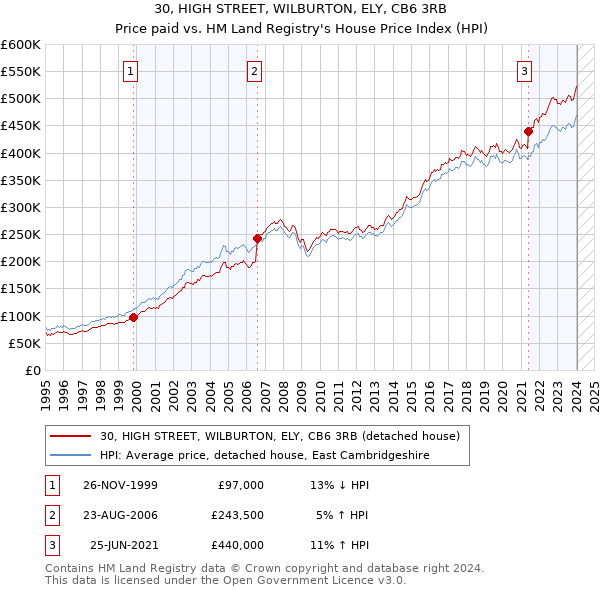 30, HIGH STREET, WILBURTON, ELY, CB6 3RB: Price paid vs HM Land Registry's House Price Index