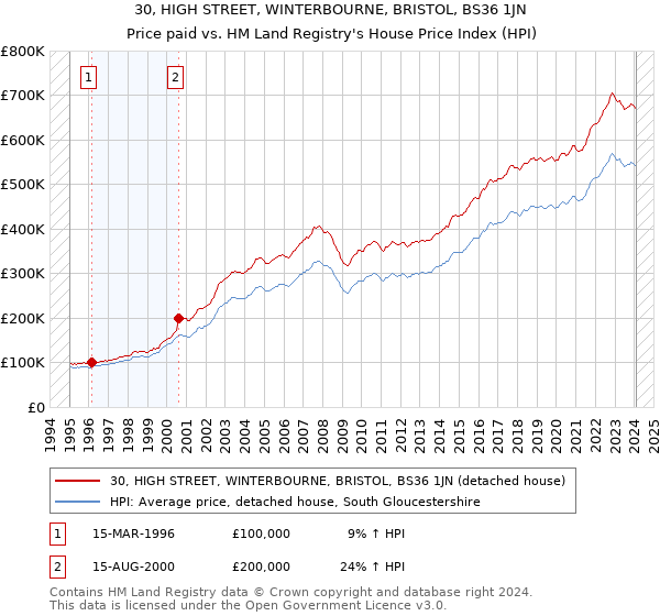 30, HIGH STREET, WINTERBOURNE, BRISTOL, BS36 1JN: Price paid vs HM Land Registry's House Price Index