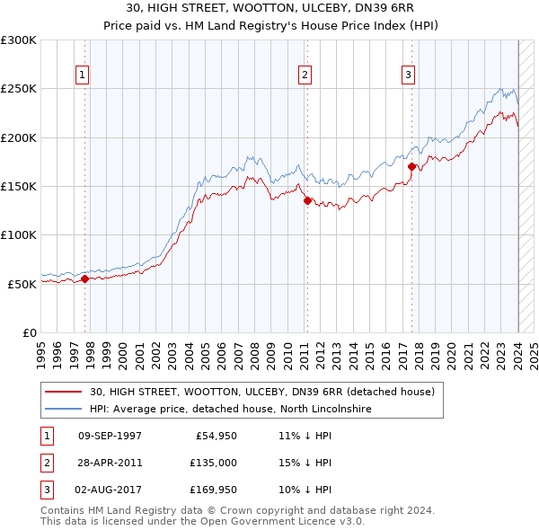 30, HIGH STREET, WOOTTON, ULCEBY, DN39 6RR: Price paid vs HM Land Registry's House Price Index
