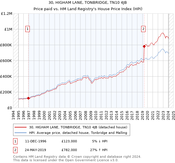 30, HIGHAM LANE, TONBRIDGE, TN10 4JB: Price paid vs HM Land Registry's House Price Index