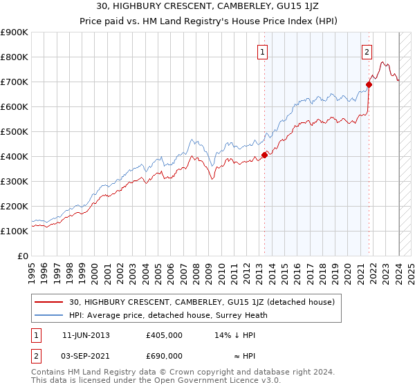 30, HIGHBURY CRESCENT, CAMBERLEY, GU15 1JZ: Price paid vs HM Land Registry's House Price Index