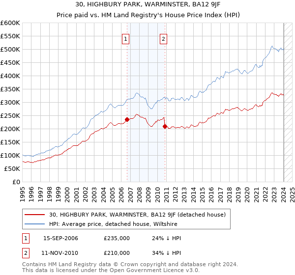 30, HIGHBURY PARK, WARMINSTER, BA12 9JF: Price paid vs HM Land Registry's House Price Index