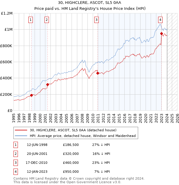 30, HIGHCLERE, ASCOT, SL5 0AA: Price paid vs HM Land Registry's House Price Index