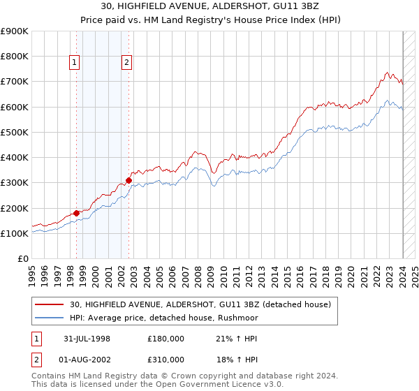 30, HIGHFIELD AVENUE, ALDERSHOT, GU11 3BZ: Price paid vs HM Land Registry's House Price Index