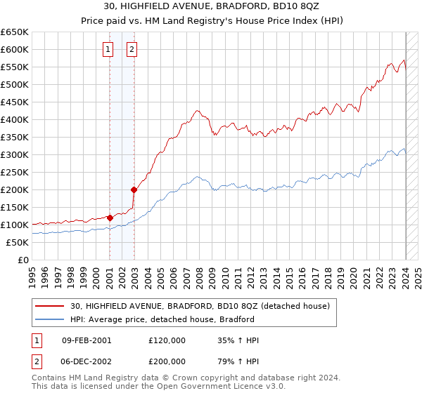30, HIGHFIELD AVENUE, BRADFORD, BD10 8QZ: Price paid vs HM Land Registry's House Price Index