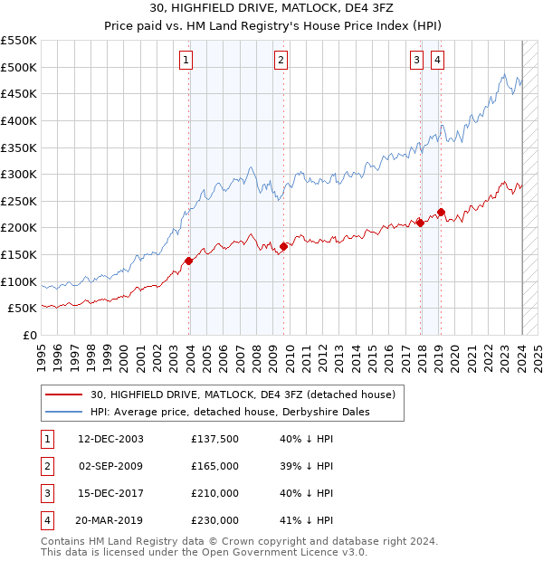 30, HIGHFIELD DRIVE, MATLOCK, DE4 3FZ: Price paid vs HM Land Registry's House Price Index