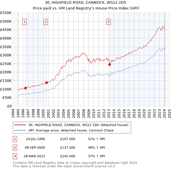 30, HIGHFIELD ROAD, CANNOCK, WS12 2DX: Price paid vs HM Land Registry's House Price Index