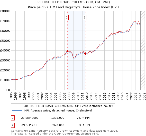 30, HIGHFIELD ROAD, CHELMSFORD, CM1 2NQ: Price paid vs HM Land Registry's House Price Index