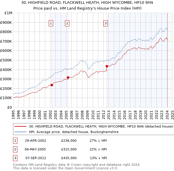 30, HIGHFIELD ROAD, FLACKWELL HEATH, HIGH WYCOMBE, HP10 9AN: Price paid vs HM Land Registry's House Price Index