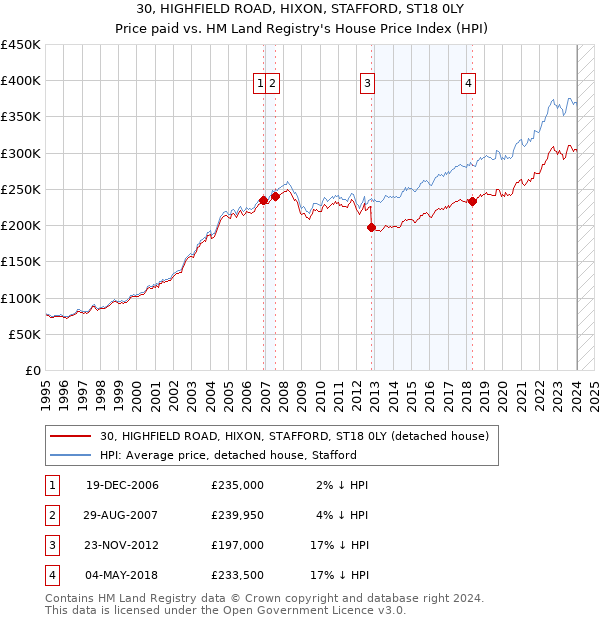30, HIGHFIELD ROAD, HIXON, STAFFORD, ST18 0LY: Price paid vs HM Land Registry's House Price Index