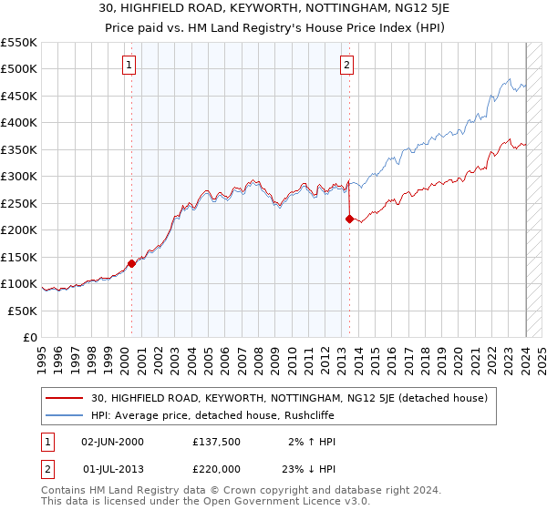 30, HIGHFIELD ROAD, KEYWORTH, NOTTINGHAM, NG12 5JE: Price paid vs HM Land Registry's House Price Index