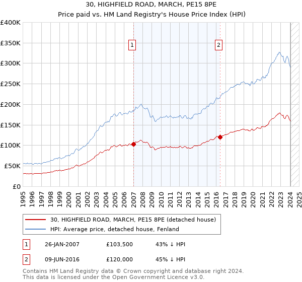 30, HIGHFIELD ROAD, MARCH, PE15 8PE: Price paid vs HM Land Registry's House Price Index